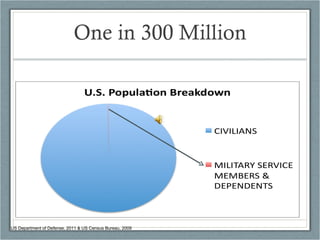 One in 300 Million US Department of Defense, 2011 & US Census Bureau, 2009 
