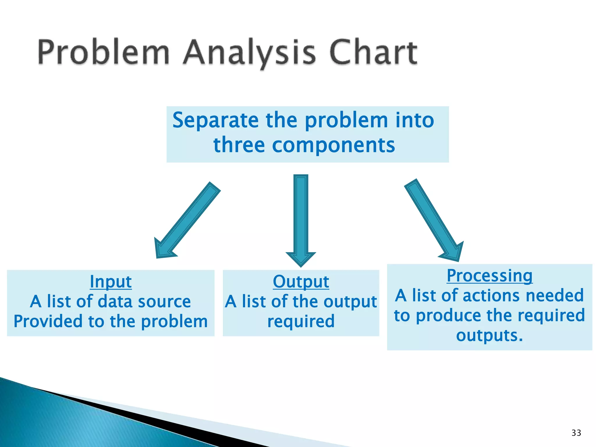 33
Separate the problem into
three components
Input
A list of data source
Provided to the problem
Output
A list of the output
required
Processing
A list of actions needed
to produce the required
outputs.
 