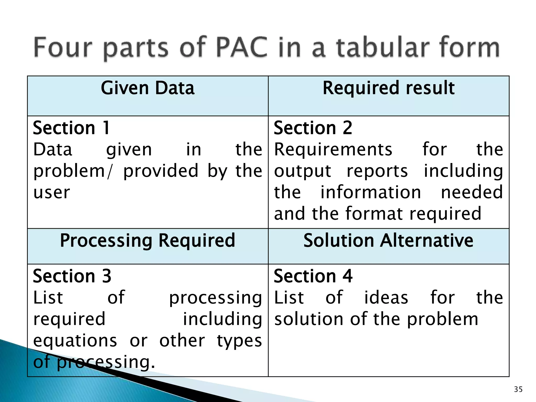 Given Data Required result
Section 1
Data given in the
problem/ provided by the
user
Section 2
Requirements for the
output reports including
the information needed
and the format required
Processing Required Solution Alternative
Section 3
List of processing
required including
equations or other types
of processing.
Section 4
List of ideas for the
solution of the problem
35
 