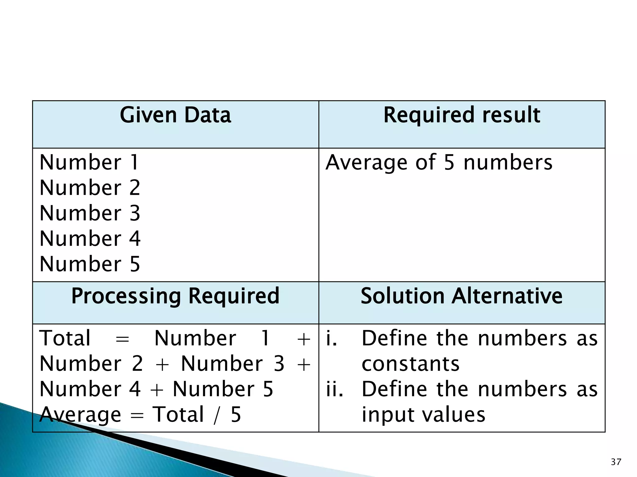 37
Given Data Required result
Number 1
Number 2
Number 3
Number 4
Number 5
Average of 5 numbers
Processing Required Solution Alternative
Total = Number 1 +
Number 2 + Number 3 +
Number 4 + Number 5
Average = Total / 5
i. Define the numbers as
constants
ii. Define the numbers as
input values
 