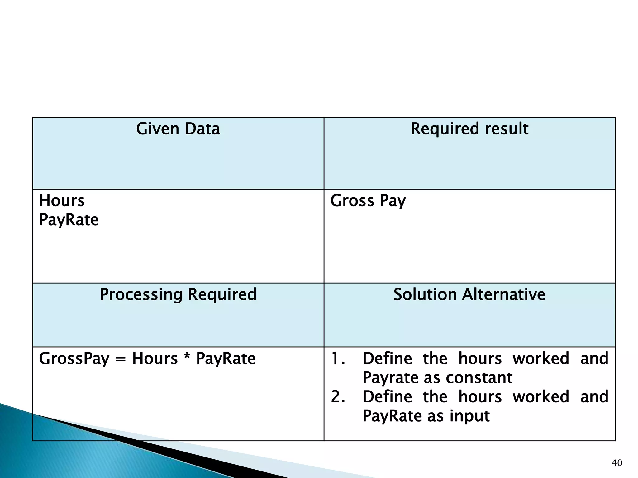 40
Given Data Required result
Hours
PayRate
Gross Pay
Processing Required Solution Alternative
GrossPay = Hours * PayRate 1. Define the hours worked and
Payrate as constant
2. Define the hours worked and
PayRate as input
 