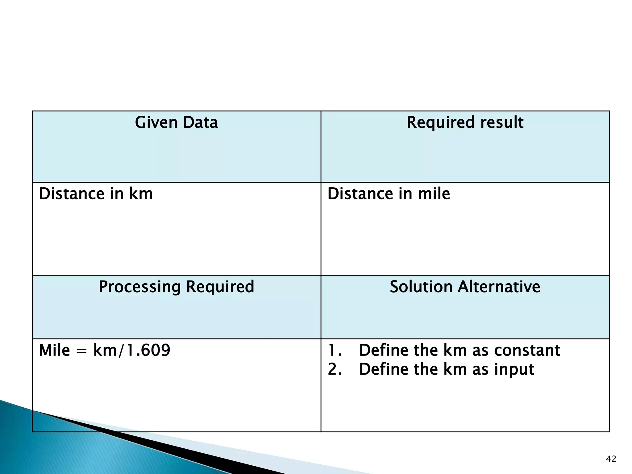 42
Given Data Required result
Distance in km Distance in mile
Processing Required Solution Alternative
Mile = km/1.609 1. Define the km as constant
2. Define the km as input
 