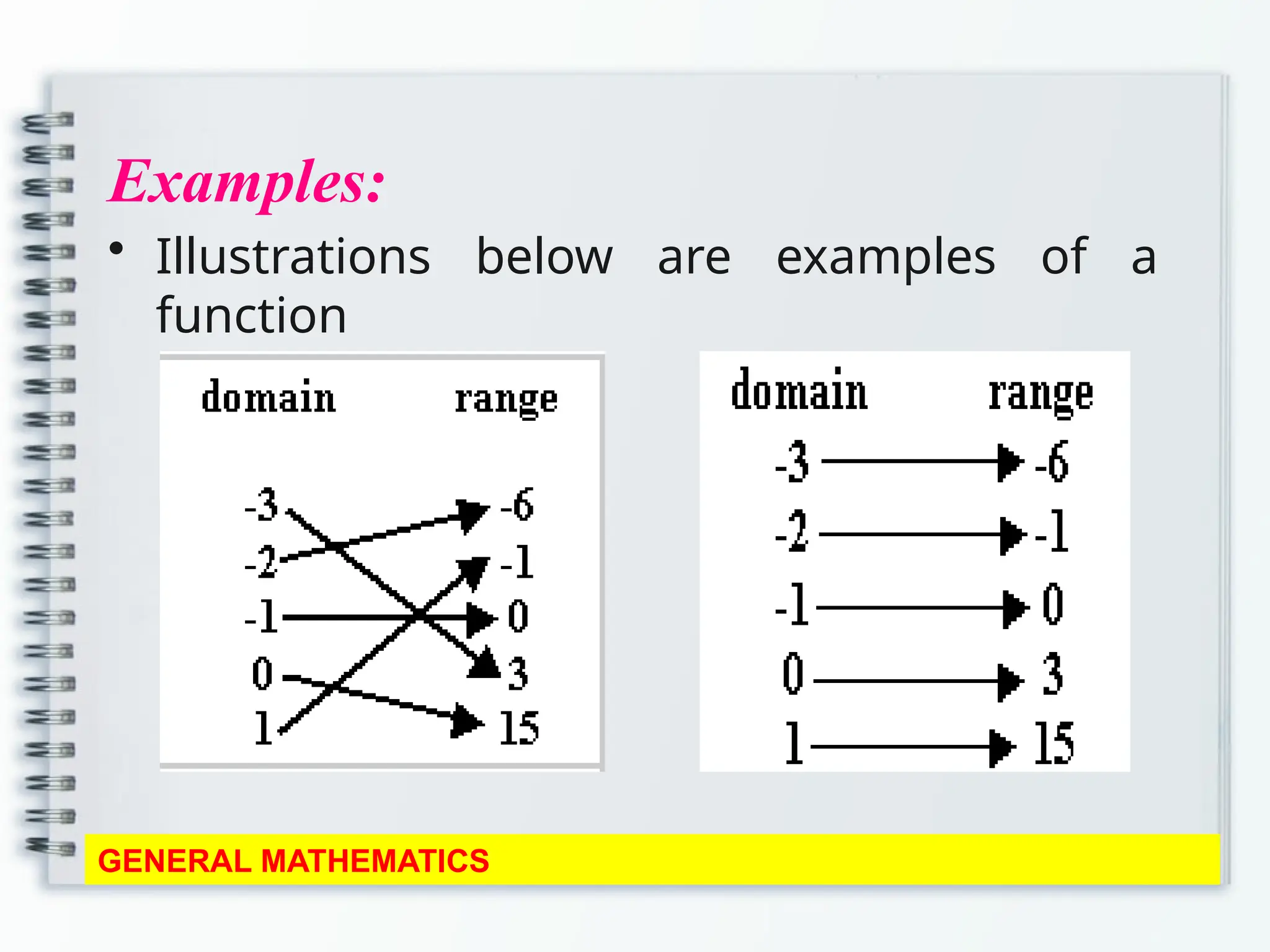 Examples:
• Illustrations below are examples of a
function
GENERAL MATHEMATICS
 