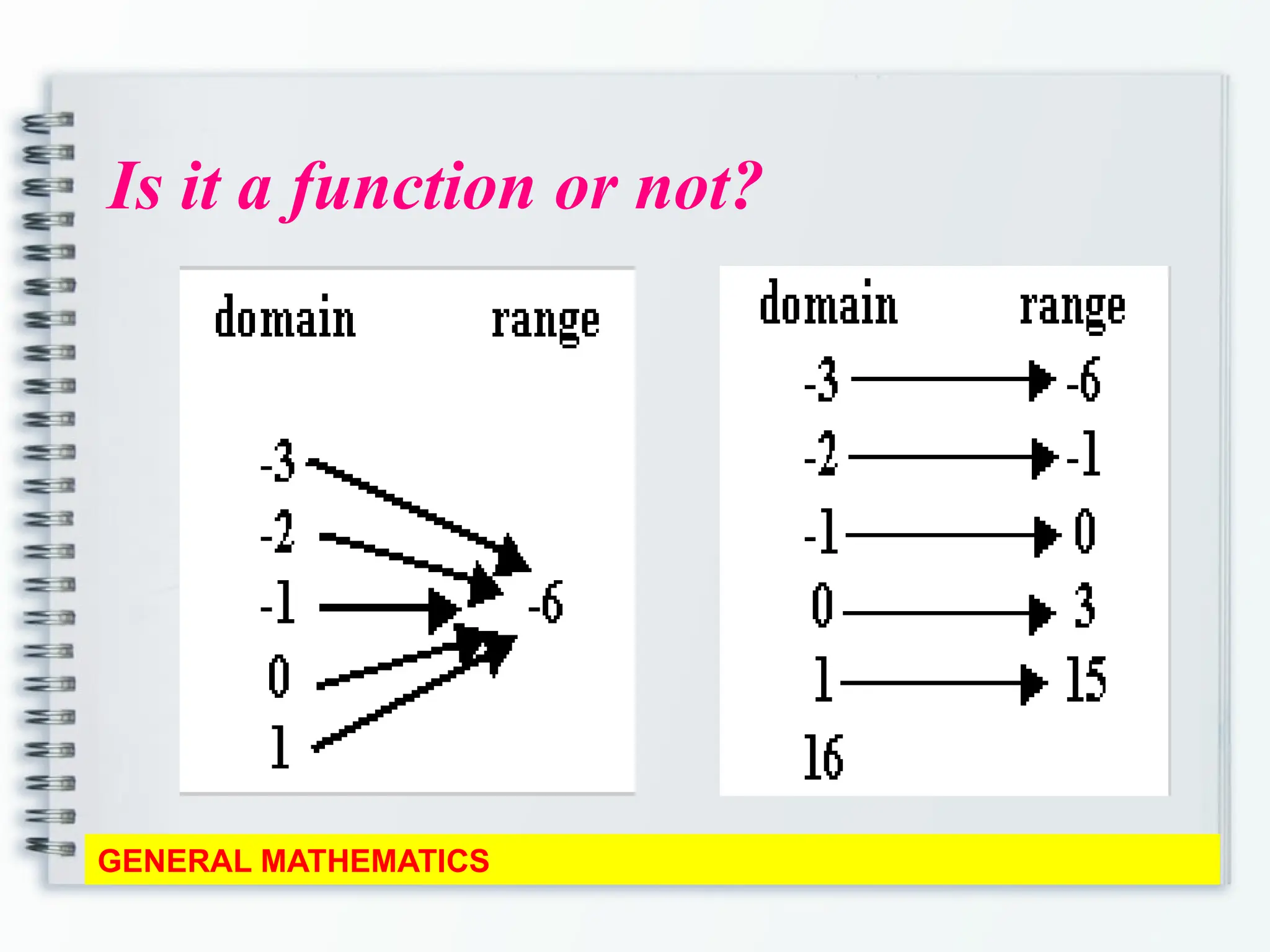 Is it a function or not?
GENERAL MATHEMATICS
 