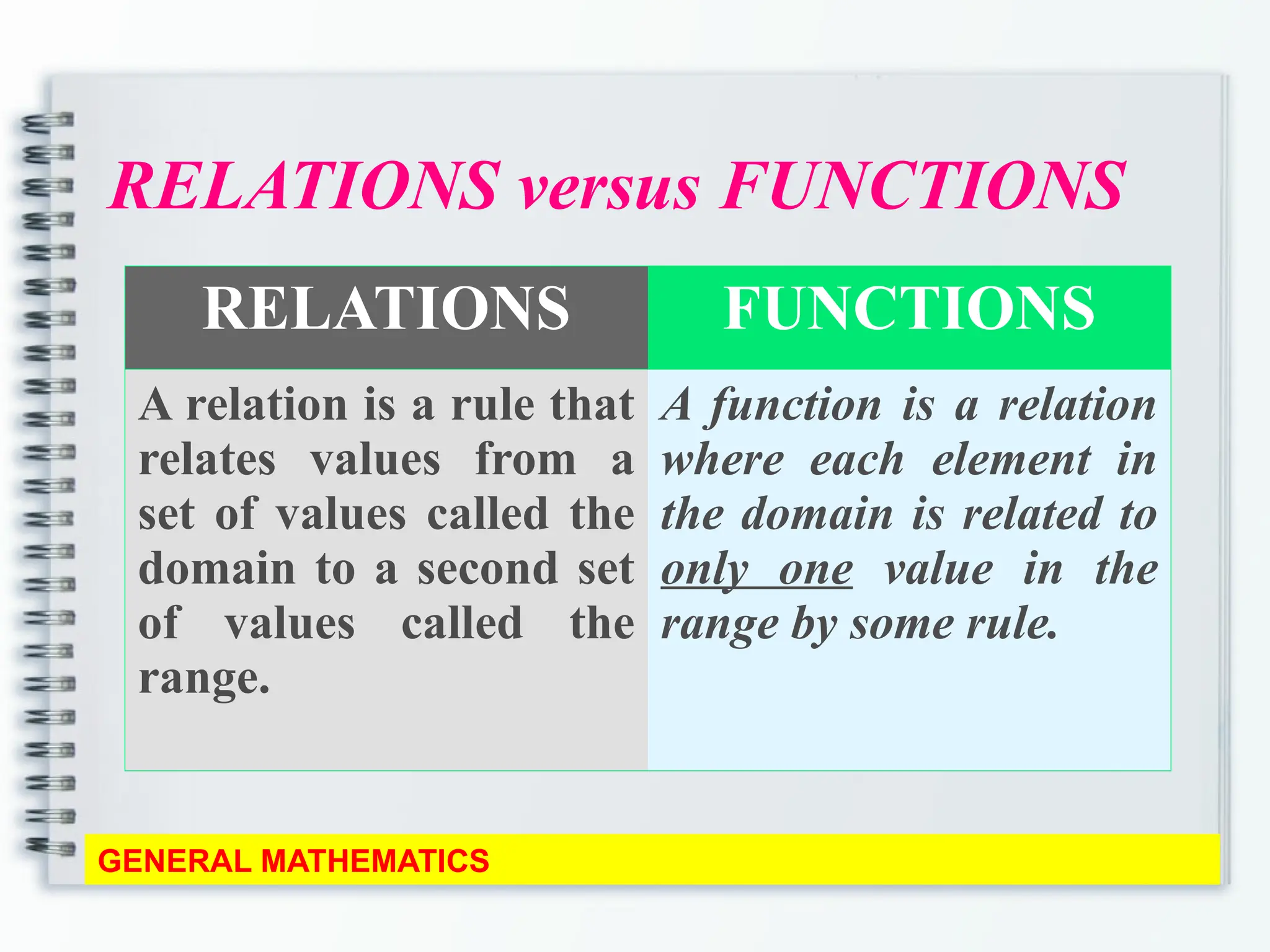 RELATIONS versus FUNCTIONS
GENERAL MATHEMATICS
RELATIONS FUNCTIONS
A relation is a rule that
relates values from a
set of values called the
domain to a second set
of values called the
range.
A function is a relation
where each element in
the domain is related to
only one value in the
range by some rule.
 