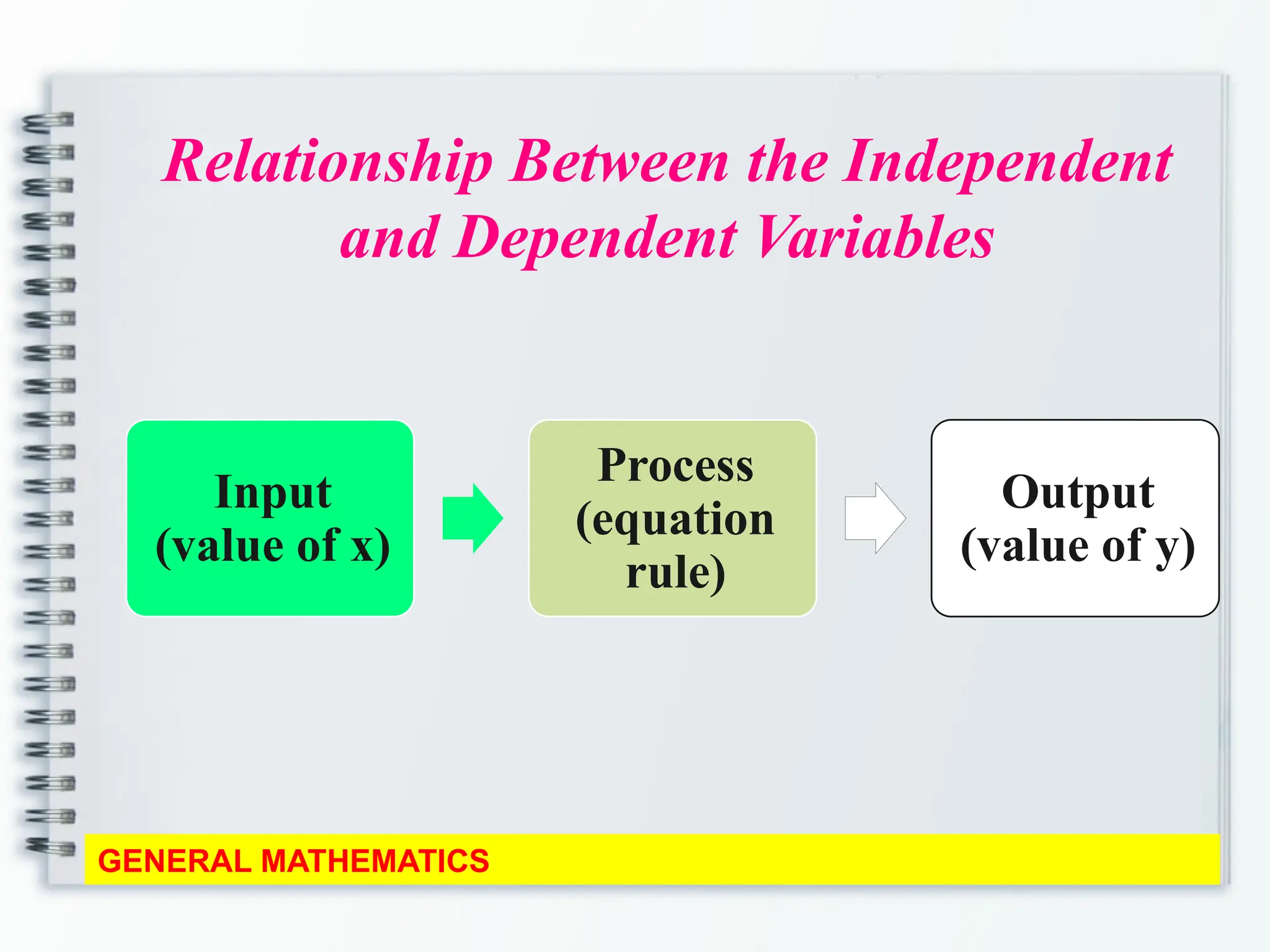 Relationship Between the Independent
and Dependent Variables
GENERAL MATHEMATICS
Input
(value of x)
Process
(equation
rule)
Output
(value of y)
 