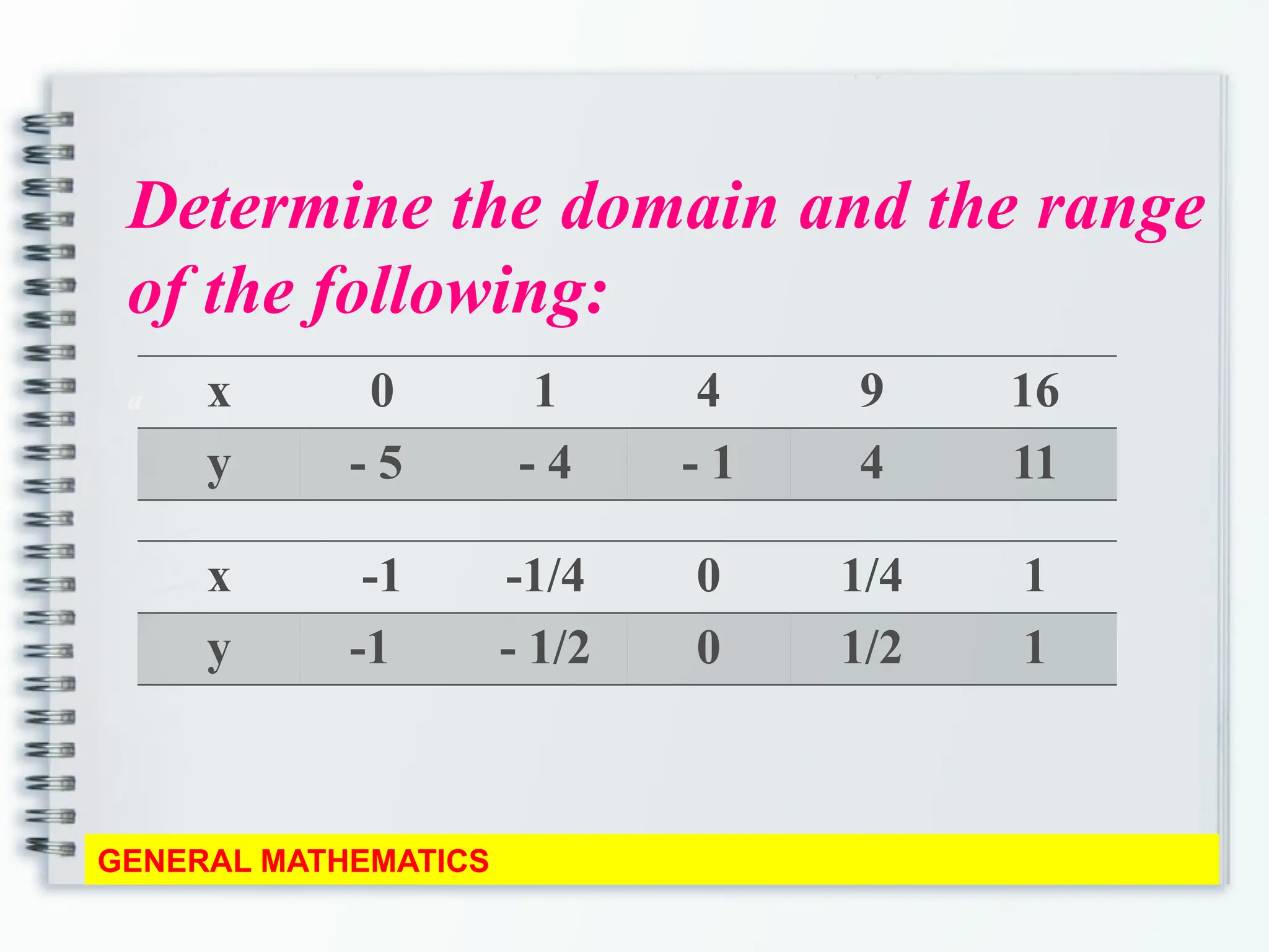 Determine the domain and the range
of the following:
a
GENERAL MATHEMATICS
x 0 1 4 9 16
y - 5 - 4 - 1 4 11
x -1 -1/4 0 1/4 1
y -1 - 1/2 0 1/2 1
 