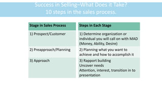©McGraw-Hill Education
1-15
Success in Selling–What Does it Take?
10 steps in the sales process.
Stage in Sales Process
1) Prospect/Customer
2) Preapproach/Planning
3) Approach
Steps in Each Stage
1) Determine organization or
individual you will call on with MAD
(Money, Ability, Desire)
2) Planning what you want to
achieve and how to accomplish it
3) Rapport building
Uncover needs
Attention, interest, transition in to
presentation
 