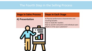 ©McGraw-Hill Education
1-16
The Fourth Step in the Selling Process
Stage in Sales Process
4) Presentation
Steps in Each Stage
4) Physical performance characteristics and
resulting benefits
How to resell (for reseller)
How to use (for consumers and individual user)
What’s in it for your customers?
 