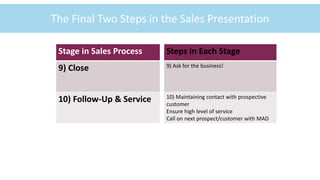 ©McGraw-Hill Education
1-18
The Final Two Steps in the Sales Presentation
Stage in Sales Process
9) Close
10) Follow-Up & Service
Steps in Each Stage
9) Ask for the business!
10) Maintaining contact with prospective
customer
Ensure high level of service
Call on next prospect/customer with MAD
 