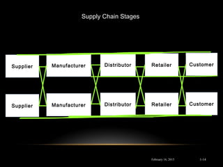 February 16, 2015
Supplier Manufacturer Distributor Retailer Customer
Supplier Manufacturer Distributor Retailer Customer
Supply Chain Stages
1-14
 