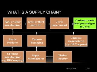WHAT IS A SUPPLY CHAIN?
Customer wants
detergent and goes
to Jewel
Customer wants
detergent and goes
to Jewel
Jewel
Supermarket
Jewel
Supermarket
Jewel or third
party DC
Jewel or third
party DC
P&G or other
manufacturer
P&G or other
manufacturer
Plastic
Producer
Plastic
Producer
Chemical
manufacturer
(e.g. Oil Company)
Chemical
manufacturer
(e.g. Oil Company)
Tenneco
Packaging
Tenneco
Packaging
Paper
Manufacturer
Paper
Manufacturer
Timber
Industry
Timber
Industry
Chemical
manufacturer
(e.g. Oil Company)
Chemical
manufacturer
(e.g. Oil Company)
February 16, 2015 1-15
 