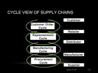 CYCLE VIEW OF SUPPLY CHAINS
Customer Order
Cycle
Replenishment
Cycle
Manufacturing
Cycle
Procurement
Cycle
Customer
Retailer
Distributor
Manufacturer
Supplier
February 16, 2015 1-29
 