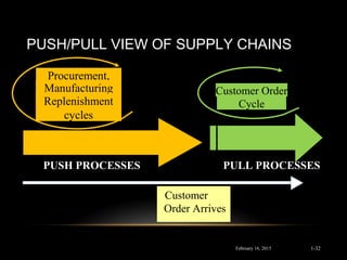 PUSH/PULL VIEW OF SUPPLY CHAINS
Procurement,
Manufacturing
andReplenishment
cycles
Customer Order
Cycle
Customer
Order Arrives
PUSH PROCESSES PULL PROCESSES
February 16, 2015 1-32
 