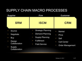 • Market
• Price
• Sell
• Call Center
• Order Management
• Source
• Negotiate
• Buy
• Design
Collaboration
• Supply
Collaboration
SUPPLY CHAIN MACRO PROCESSES
February 16, 2015
SRM ISCM CRM
• Strategic Planning
• Demand Planning
• Supply Planning
• Fulfillment
• Field Service
Supplier Firm Customer
1-37
 