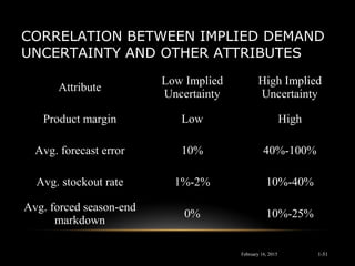 CORRELATION BETWEEN IMPLIED DEMAND
UNCERTAINTY AND OTHER ATTRIBUTES
Attribute
Low Implied
Uncertainty
High Implied
Uncertainty
Product margin Low High
Avg. forecast error 10% 40%-100%
Avg. stockout rate 1%-2% 10%-40%
Avg. forced season-end
markdown
0% 10%-25%
February 16, 2015 1-51
 