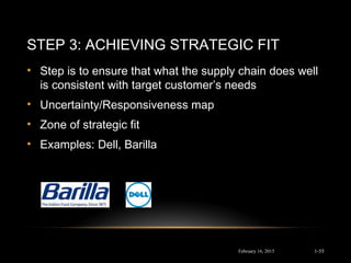 STEP 3: ACHIEVING STRATEGIC FIT
• Step is to ensure that what the supply chain does well
is consistent with target customer’s needs
• Uncertainty/Responsiveness map
• Zone of strategic fit
• Examples: Dell, Barilla
February 16, 2015 1-55
 
