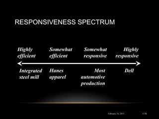 RESPONSIVENESS SPECTRUM
Integrated
steel mill
Dell
Highly
efficient
Highly
responsive
Somewhat
efficient
Somewhat
responsive
Hanes
apparel
Most
automotive
production
February 16, 2015 1-56
 