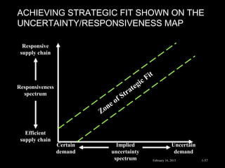 ACHIEVING STRATEGIC FIT SHOWN ON THE
UNCERTAINTY/RESPONSIVENESS MAP
Implied
uncertainty
spectrum
Responsive
supply chain
Efficient
supply chain
Certain
demand
Uncertain
demand
Responsiveness
spectrum
Zone of Strategic Fit
February 16, 2015 1-57
 