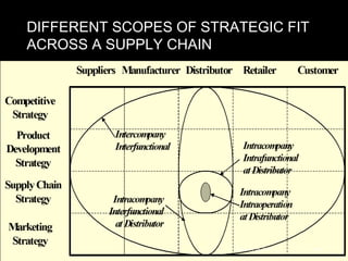 DIFFERENT SCOPES OF STRATEGIC FIT
ACROSS A SUPPLY CHAIN
February 16, 2015 1-66
 