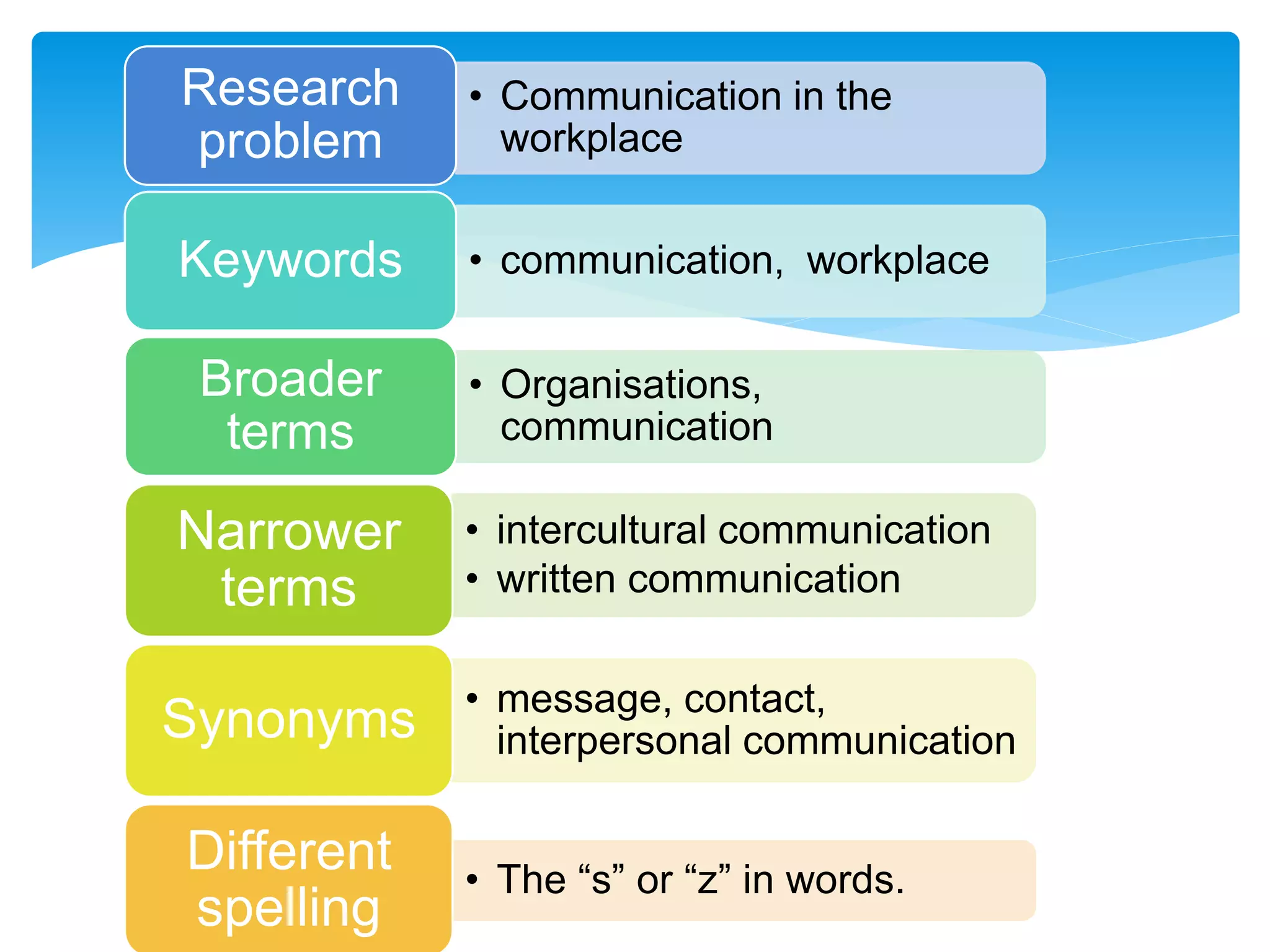 • Communication in the
workplace
Research
problem
• communication, workplaceKeywords
• Organisations,
communication
Broader
terms
• intercultural communication
• written communication
Narrower
terms
• message, contact,
interpersonal communicationSynonyms
• The “s” or “z” in words.
Different
spelling
 