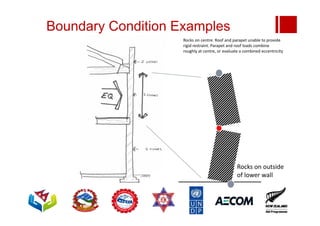 Boundary Condition Examples
Rocks on outside
of lower wall
Rocks on centre. Roof and parapet unable to provide
rigid restraint. Parapet and roof loads combine
roughly at centre, or evaluate a combined eccentricity
 