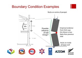 Boundary Condition Examples
Rocks on inside
of lower wall
Rocks on centre of parapet
Empirical evidence
from Chch says
this failure is less
likely than previous
slide
Possible
influence
of wall
linings?
 