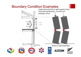 Boundary Condition Examples
Single leaf cavity has no rigid support at top.
Inner leaf load‐bearing so outer leaf
probably critical
Rocks on rigid diaphragm
 