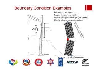 Boundary Condition Examples
Full length cavity with
Proper ties and mid‐height
Wall‐diaphragm anchorage (not drawn)
Should achieve composite action
Rocks on outside of lower wall
 