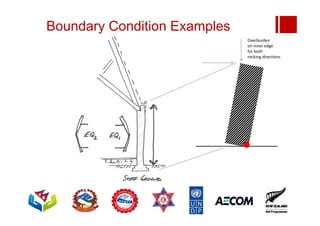 Boundary Condition Examples
Overburden
on inner edge
for both
rocking directions
 