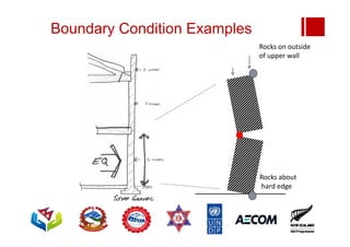 Boundary Condition Examples
Rocks about
hard edge
Rocks on outside
of upper wall
 