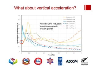 What about vertical acceleration?
Assume 20% reduction
in resistance due to
loss of gravity
 