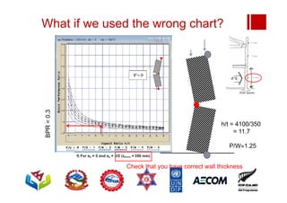What if we used the wrong chart?
Check that you have correct wall thickness
h/t = 4100/350
= 11.7
P/W≈1.25
h/t = 4100/350
= 11.7
BPR
=
0.3
 