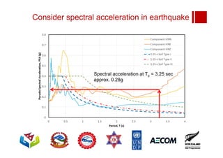 Consider spectral acceleration in earthquake
Spectral acceleration at Tp = 3.25 sec
approx. 0.28g
 