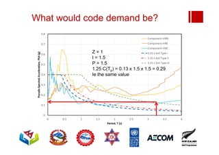 What would code demand be?
Z = 1
I = 1.5
P = 1.5
1.25 C(Tp) = 0.13 x 1.5 x 1.5 = 0.29
Ie the same value
 
