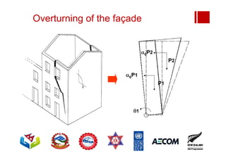 Overturning of the façade
0P1
P1
1
0P2
P2
 