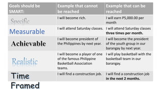 Goals should be
SMART:
Example that cannot
be reached
Example that can be
reached
I will become rich. I will earn P5,000.00 per
month
I will attend Saturday classes. I will attend Saturday classes
three times per month.
I will become president of
the Philippines by next year.
I will become the president
of the youth group in our
barangay by next year.
I will become a player of one
of the famous Philippine
Basketball Association
teams.
I will play basketball with the
basketball team in our
barangay.
I will find a construction job. I will find a construction job
in the next 2 months.
Measurable
 