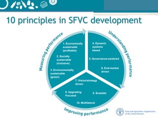 10 principles in SFVC development
1. Economically
sustainable
(profitable)
4. Dynamic
systems
based
5. Governance-centered
6. End-market
driven
2. Socially
sustainable
(inclusive)
3 .Environmentally
sustainable
(green)
7. Vision/strategy
driven
8. Upgrading
Focused
9. Scalable
10. Multilateral
 