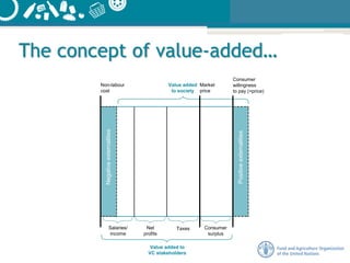 The concept of value-added…
Non-labour
cost
Value added
to society
Market
price
Consumer
willingness
to pay (=price)
Salaries/
income
Net
profits
Taxes Consumer
surplus
Value added to
VC stakeholders
Negativeexternalities
Positiveexternalities
 