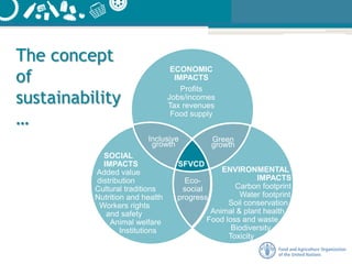 The concept
of
sustainability
…
ECONOMIC
IMPACTS
Profits
Jobs/incomes
Tax revenues
Food supply
SOCIAL
IMPACTS
Added value
distribution
Cultural traditions
Nutrition and health
Workers rights
and safety
Animal welfare
Institutions
ENVIRONMENTAL
IMPACTS
Carbon footprint
Water footprint
Soil conservation
Animal & plant health
Food loss and waste
Biodiversity
Toxicity
Inclusive
growth
Green
growth
Eco-
social
progress
SFVCD
 