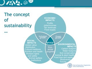 The concept
of
sustainability
…
ECONOMIC
IMPACTS
Profits
Jobs/incomes
Tax revenues
Food supply
SOCIAL
IMPACTS
Added value
...