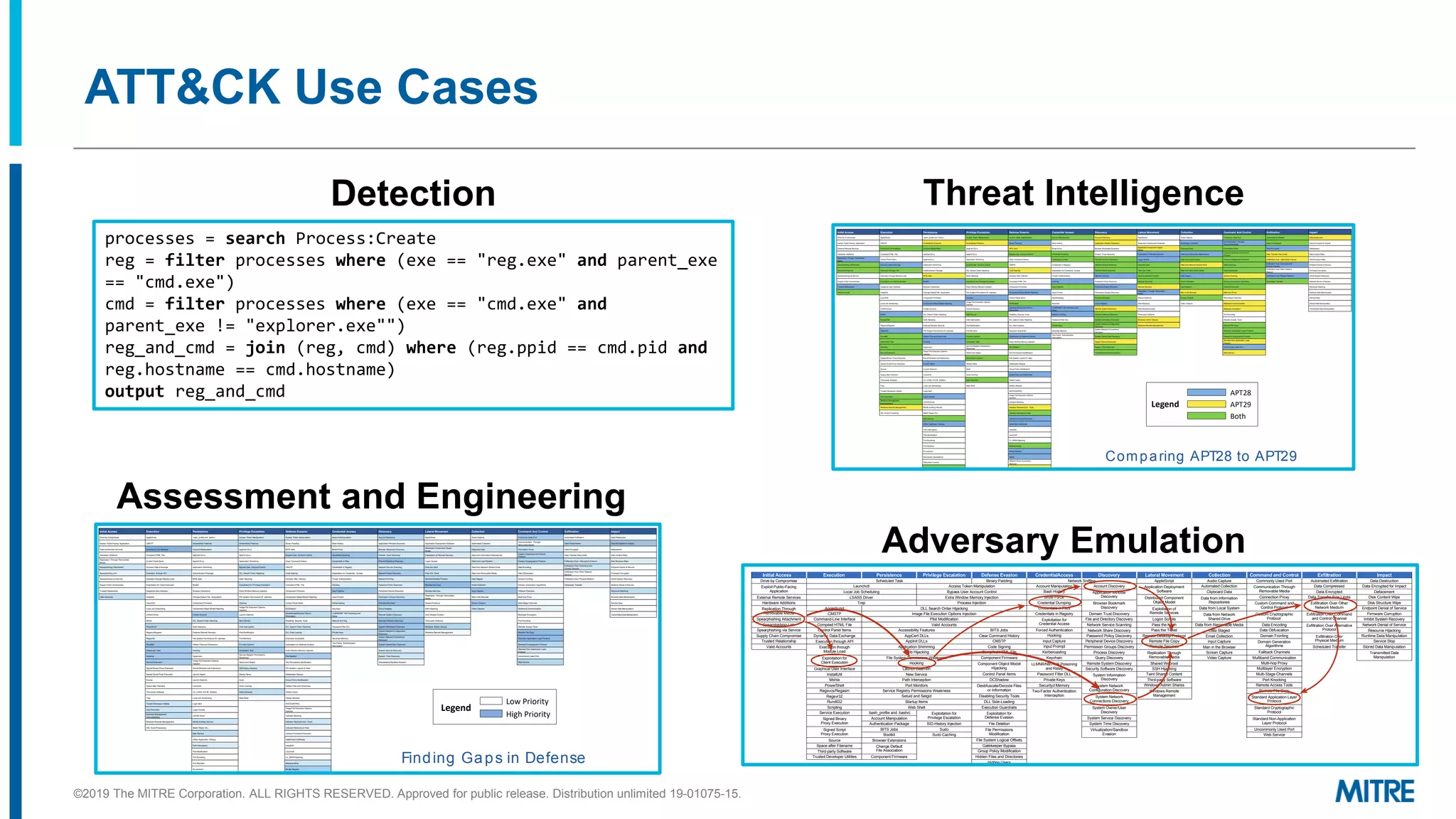 ATT&CK Use Cases
Threat Intelligence
processes = search Process:Create
reg = filter processes where (exe == "reg.exe" and parent_exe
== "cmd.exe")
cmd = filter processes where (exe == "cmd.exe" and
parent_exe != "explorer.exe"")
reg_and_cmd = join (reg, cmd) where (reg.ppid == cmd.pid and
reg.hostname == cmd.hostname)
output reg_and_cmd
Detection
Adversary Emulation
Assessment and Engineering
©2019 The MITRE Corporation. ALL RIGHTS RESERVED. Approved for public release. Distribution unlimited 19-01075-15.
Use ATT&CK for Adversary Emulation and Red Teaming
The best defense is a well-tested defense. ATT&CK provides a common adversary
behavior framework based on threat intelligence that red teams can use to emulate
speciﬁc threats. This helps cyber defenders ﬁnd gaps in visibility, defensive tools, and
processes—and then ﬁx them.
Legend
Low Priority
High Priority
Finding Gaps in Defense
Spearphishing Link
Spearphishing via Service
Supply Chain Compromise
Trusted Relationship
Valid Accounts
Execution through API
Execution through Module Load
Exploitation for Client Execution
Graphical User Interface
InstallUtil
Launchctl
Local Job Scheduling
LSASS Driver
Mshta
PowerShell
Regsvcs/Regasm
Regsvr32
Rundll32
Scheduled Task
Scripting
Service Execution
Signed Binary Proxy Execution
Signed Script Proxy Execution
Source
Space after Filename
Third-party Software
Trap
Trusted Developer Utilities
User Execution
Windows Management
Instrumentation
Windows Remote Management
XSL Script Processing
Authentication Package
BITS Jobs
Bootkit
Browser Extensions
Change Default File Association
Component Firmware
Component Object Model Hijacking
Create Account
DLL Search Order Hijacking
Dylib Hijacking
External Remote Services
File System Permissions W eakness
Hidden Files and Directories
Hooking
Hypervisor
Image File Execution Options
Injection
Kernel Modules and Extensions
Launch Agent
Launch Daemon
Launchctl
LC_LOAD_DYLIB Addition
Local Job Scheduling
Login Item
Logon Scripts
LSASS Driver
Modify Existing Service
Netsh Helper DLL
New Service
Office Application Startup
Path Interception
Plist Modification
Port Knocking
Port Monitors
Rc.common
Re-opened Applications
Redundant Access
Registry Run Keys / Startup Folder
Scheduled Task
Screensaver
Security Support Provider
Service Registry Permissions
Weakness
Setuid and Setgid
Shortcut Modification
SIP and Trust Provider Hijacking
Startup Items
System Firmware
Systemd Service
Time Providers
Trap
Valid Accounts
Web Shell
Windows Management
Instrumentation Event Subscription
Winlogon Helper DLL
DLL Search Order Hijacking
Dylib Hijacking
Exploitation for Privilege Escalation
Extra Window Memory Injection
File System Permissions W eakness
Hooking
Image File Execution Options
Injection
Launch Daemon
New Service
Path Interception
Plist Modification
Port Monitors
Process Injection
Scheduled Task
Service Registry Permissions
Weakness
Setuid and Setgid
SID-History Injection
Startup Items
Sudo
Sudo Caching
Valid Accounts
Web Shell
Code Signing
Compile After Delivery
Compiled HTML File
Component Firmware
Component Object Model Hijacking
Control Panel Items
DCShadow
Deobfuscate/Decode Files or
Information
Disabling Security Tools
DLL Search Order Hijacking
DLL Side-Loading
Execution Guardrails
Exploitation for Defense Evasion
Extra Window Memory Injection
File Deletion
File Permissions Modification
File System Logical Of fsets
Gatekeeper Bypass
Group Policy Modification
Hidden Files and Directories
Hidden Users
Hidden Window
HISTCONTROL
Image File Execution Options
Injection
Indicator Blocking
Indicator Removal from Tools
Indicator Removal on Host
Indirect Command Execution
Install Root Certificate
InstallUtil
Launchctl
LC_MAIN Hijacking
Masquerading
Modify Registry
Mshta
Network Share Connection
Removal
NTFS File Attributes
Obfuscated Files or Information
Plist Modification
Port Knocking
Process Doppelgänging
Process Hollowing
Process Injection
Redundant Access
Regsvcs/Regasm
Regsvr32
Rootkit
Rundll32
Scripting
Signed Binary Proxy Execution
Signed Script Proxy Execution
SIP and Trust Provider Hijacking
Software Packing
Space after Filename
Template Injection
Timestomp
Trusted Developer Utilities
Valid Accounts
Virtualization/Sandbox Evasion
Web Service
XSL Script Processing
Exploitation for Credential Access
Forced Authentication
Hooking
Input Capture
Input Prompt
Kerberoasting
Keychain
LLMNR/NBT -NS Poisoning and
Relay
Network Snif fing
Password Filter DLL
Private Keys
Securityd Memory
Two-Factor Authentication
Interception
Network Share Discovery
Network Snif fing
Password Policy Discovery
Peripheral Device Discovery
Permission Groups Discovery
Process Discovery
Query Registry
Remote System Discovery
Security Software Discovery
System Information Discovery
System Network Configuration
Discovery
System Network Connections
Discovery
System Owner/User Discovery
System Service Discovery
System Time Discovery
Virtualization/Sandbox Evasion
Pass the Ticket
Remote Desktop Protocol
Remote File Copy
Remote Services
Replication Through Removable
Media
Shared Webroot
SSH Hijacking
Taint Shared Content
Third-party Software
Windows Admin Shares
Windows Remote Management
Data from Removable Media
Data Staged
Email Collection
Input Capture
Man in the Browser
Screen Capture
Video Capture
Data Obfuscation
Domain Fronting
Domain Generation Algorithms
Fallback Channels
Multi-hop Proxy
Multi-Stage Channels
Multiband Communication
Multilayer Encryption
Port Knocking
Remote Access Tools
Remote File Copy
Standard Application Layer Protocol
Standard Cryptographic Protocol
Standard Non-Application Layer
Protocol
Uncommonly Used Port
Web Service
Exfiltration Over Other Network
Medium
Exfiltration Over Physical Medium
Scheduled Transfer
Firmware Corruption
Inhibit System Recovery
Network Denial of Service
Resource Hijacking
Runtime Data Manipulation
Service Stop
Stored Data Manipulation
Transmitted Data Manipulation
AppleScript
Application Deployment
Software
Distributed Component
Object Model
Exploitation of
Remote Services
Logon Scripts
Pass the Hash
Pass the Ticket
Remote Desktop Protocol
Remote File Copy
Remote Services
Replication Through
Removable Media
Shared Webroot
SSH Hijacking
Taint Shared Content
Third-party Software
Windows Admin Shares
Windows Remote
Management
Commonly Used Port
Communication Through
Removable Media
Connection Proxy
Custom Command and
Control Protocol
Custom Cryptographic
Protocol
Data Encoding
Data Obfuscation
Domain Fronting
Domain Generation
Algorithms
Fallback Channels
Multiband Communication
Multi-hop Proxy
Multilayer Encryption
Multi-Stage Channels
Port Knocking
Remote Access Tools
Remote File Copy
Standard Application Layer
Protocol
Standard Cryptographic
Protocol
Standard Non-Application
Layer Protocol
Uncommonly Used Port
Web Service
Automated Exfiltration
Data Compressed
Data Encrypted
Data Transfer Size Limits
Exfiltration Over Other
Network Medium
Exfiltration Over Command
and Control Channel
Exfiltration Over Alternative
Protocol
Exfiltration Over
Physical Medium
Scheduled Transfer
Data Destruction
Data Encrypted for Impact
Defacement
Disk Content Wipe
Disk Structure Wipe
Endpoint Denial of Service
Firmware Corruption
Inhibit System Recovery
Network Denial of Service
Resource Hijacking
Runtime Data Manipulation
Service Stop
Stored Data Manipulation
Transmitted Data
Manipulation
Audio Capture
Automated Collection
Clipboard Data
Data from Information
Repositories
Data from Local System
Data from Network
Shared Drive
Data from Removable Media
Data Staged
Email Collection
Input Capture
Man in the Browser
Screen Capture
Video Capture
Drive-by Compromise
Exploit Public-Facing
Application
External Remote Services
Hardware Additions
Replication Through
Removable Media
Spearphishing Attachment
Spearphishing Link
Spearphishing via Service
Supply Chain Compromise
Trusted Relationship
Valid Accounts
AppleScript
CMSTP
Command-Line Interface
Compiled HTML File
Control Panel Items
Dynamic Data Exchange
Execution through API
Execution through
Module Load
Exploitation for
Client Execution
Graphical User Interface
InstallUtil
Mshta
PowerShell
Regsvcs/Regasm
Regsvr32
Rundll32
Scripting
Service Execution
Signed Binary
Proxy Execution
Signed Script
Proxy Execution
Source
Space after Filename
Third-party Software
Trusted Developer Utilities
DLL Search Order Hijacking
Image File Execution Options Injection
Plist Modification
Valid Accounts
Accessibility Features
AppCert DLLs
AppInit DLLs
Application Shimming
Dylib Hijacking
File System Permissions Weakness
Hooking
Launch Daemon
New Service
Path Interception
Port Monitors
Service Registry Permissions Weakness
Setuid and Setgid
Startup Items
Web Shell
.bash_profile and .bashrc
Account Manipulation
Authentication Package
BITS Jobs
Bootkit
Browser Extensions
Change Default
File Association
Component Firmware
BITS Jobs
Clear Command History
CMSTP
Code Signing
Compiled HTML File
Component Firmware
Component Object Model
Hijacking
Control Panel Items
DCShadow
Deobfuscate/Decode Files
or Information
Disabling Security Tools
DLL Side-Loading
Execution Guardrails
Exploitation for
Defense Evasion
File Deletion
File Permissions
Modification
File System Logical Offsets
Gatekeeper Bypass
Group Policy Modification
Hidden Files and Directories
Hidden Users
Exploitation for
Privilege Escalation
SID-History Injection
Sudo
Sudo Caching
Scheduled Task Binary Padding Network Sniffing
Launchctl
Local Job Scheduling
LSASS Driver
Trap
Access Token Manipulation
Bypass User Account Control
Extra Window Memory Injection
Process Injection
Account Manipulation
Bash History
Brute Force
Credential Dumping
Credentials in Files
Credentials in Registry
Exploitation for
Credential Access
Forced Authentication
Hooking
Input Capture
Input Prompt
Kerberoasting
Keychain
LLMNR/NBT-NS Poisoning
and Relay
Password Filter DLL
Private Keys
Securityd Memory
Two-Factor Authentication
Interception
Account Discovery
Application Window
Discovery
Browser Bookmark
Discovery
Domain Trust Discovery
File and Directory Discovery
Network Service Scanning
Network Share Discovery
Password Policy Discovery
Peripheral Device Discovery
Permission Groups Discovery
Process Discovery
Query Discovery
Remote System Discovery
Security Software Discovery
System Information
Discovery
System Network
Configuration Discovery
System Network
Connections Discovery
System Owner/User
Discovery
System Service Discovery
System Time Discovery
Virtualization/Sandbox
Evasion
Use ATT&CK for Cyber Threat Intelligence
Cyber threat intelligence comes from many sources, including knowledge of past incidents,
commercial threat feeds, information-sharing groups, government threat-sharing programs,
and more. ATT&CK gives analysts a common language to communicate across reports and
organizations, providing a way to structure, compare, and analyze threat intelligence.
Use ATT&CK to Build Your Defensive Platform
ATT&CK includes resources designed to help cyber defenders develop analytics that
detect the techniques used by an adversary. Based on threat intelligence included in
ATT&CK or provided by analysts, cyber defenders can create a comprehensive set of
analytics to detect threats.
Get Started with ATT&CK
Legend
APT28
APT29
Both
Comparing APT28 to APT29
analytics. Check out our w ebsite at attack.mitre.org for more information on how each technique can be det ected, and
adversary examples you can use to start detecting adversary behavior with ATT&CK.
You can visualize how your own data sources map to adversary behavior with ATT&CK. Read our blog post at bit.ly/ATT
learn how we generated this diagram, check out the code, and begin building your own diagrams from ATT&CK conten
Initial Access
Drive-by Compromise
Exploit Public-Facing Application
External Remote Services
Hardware Additions
Replication Through Removable
Media
Spearphishing Attachment
Spearphishing Link
Spearphishing via Service
Supply Chain Compromise
Trusted Relationship
Valid Accounts
Execution
AppleScript
CMSTP
Command-Line Interface
Compiled HTML File
Control Panel Items
Dynamic Data Exchange
Execution through API
Execution through Module Load
Exploitation for Client Execution
Graphical User Interface
InstallUtil
Launchctl
Local Job Scheduling
LSASS Driver
Mshta
PowerShell
Regsvcs/Regasm
Regsvr32
Rundll32
Scheduled Task
Scripting
Service Execution
Signed Binary Proxy Execution
Signed Script Proxy Execution
Source
Space after Filename
Third-party Software
Trap
Trusted Developer Utilities
User Execution
Windows Management
Instrumentation
Windows Remote Management
XSL Script Processing
Persistence
.bash_profile and .bashrc
Accessibility Features
Account Manipulation
AppCert DLLs
AppInit DLLs
Application Shimming
Authentication Package
BITS Jobs
Bootkit
Browser Extensions
Change Default File Association
Component Firmware
Component Object Model Hijacking
Create Account
DLL Search Order Hijacking
Dylib Hijacking
External Remote Services
File System Permissions W eakness
Hidden Files and Directories
Hooking
Hypervisor
Image File Execution Options
Injection
Kernel Modules and Extensions
Launch Agent
Launch Daemon
Launchctl
LC_LOAD_DYLIB Addition
Local Job Scheduling
Login Item
Logon Scripts
LSASS Driver
Modify Existing Service
Netsh Helper DLL
New Service
Office Application Startup
Path Interception
Plist Modification
Port Knocking
Port Monitors
Rc.common
Re-opened Applications
Redundant Access
Registry Run Keys / Startup Folder
Scheduled Task
Screensaver
Security Support Provider
Service Registry Permissions
Weakness
Setuid and Setgid
Shortcut Modification
SIP and Trust Provider Hijacking
Startup Items
System Firmware
Systemd Service
Time Providers
Trap
Valid Accounts
Web Shell
Windows Management
Instrumentation Event Subscription
Winlogon Helper DLL
Privilege Escalation
Access Token Manipulation
Accessibility Features
AppCert DLLs
AppInit DLLs
Application Shimming
Bypass User Account Control
DLL Search Order Hijacking
Dylib Hijacking
Exploitation for Privilege Escalation
Extra Window Memory Injection
File System Permissions W eakness
Hooking
Image File Execution Options
Injection
Launch Daemon
New Service
Path Interception
Plist Modification
Port Monitors
Process Injection
Scheduled Task
Service Registry Permissions
Weakness
Setuid and Setgid
SID-History Injection
Startup Items
Sudo
Sudo Caching
Valid Accounts
Web Shell
Defense Evasion
Access Token Manipulation
Binary Padding
BITS Jobs
Bypass User Account Control
Clear Command History
CMSTP
Code Signing
Compile After Delivery
Compiled HTML File
Component Firmware
Component Object Model Hijacking
Control Panel Items
DCShadow
Deobfuscate/Decode Files or
Information
Disabling Security Tools
DLL Search Order Hijacking
DLL Side-Loading
Execution Guardrails
Exploitation for Defense Evasion
Extra Window Memory Injection
File Deletion
File Permissions Modification
File System Logical Of fsets
Gatekeeper Bypass
Group Policy Modification
Hidden Files and Directories
Hidden Users
Hidden Window
HISTCONTROL
Image File Execution Options
Injection
Indicator Blocking
Indicator Removal from Tools
Indicator Removal on Host
Indirect Command Execution
Install Root Certificate
InstallUtil
Launchctl
LC_MAIN Hijacking
Masquerading
Modify Registry
Mshta
Network Share Connection
Removal
NTFS File Attributes
Obfuscated Files or Information
Plist Modification
Port Knocking
Process Doppelgänging
Process Hollowing
Process Injection
Redundant Access
Regsvcs/Regasm
Regsvr32
Rootkit
Rundll32
Scripting
Signed Binary Proxy Execution
Signed Script Proxy Execution
SIP and Trust Provider Hijacking
Software Packing
Space after Filename
Template Injection
Timestomp
Trusted Developer Utilities
Valid Accounts
Virtualization/Sandbox Evasion
Web Service
XSL Script Processing
Credential Access
Account Manipulation
Bash History
Brute Force
Credential Dumping
Credentials in Files
Credentials in Registry
Exploitation for Credential Access
Forced Authentication
Hooking
Input Capture
Input Prompt
Kerberoasting
Keychain
LLMNR/NBT -NS Poisoning and
Relay
Network Snif fing
Password Filter DLL
Private Keys
Securityd Memory
Two-Factor Authentication
Interception
Discovery
Account Discovery
Application Window Discovery
Browser Bookmark Discovery
Domain Trust Discovery
File and Directory Discovery
Network Service Scanning
Network Share Discovery
Network Snif fing
Password Policy Discovery
Peripheral Device Discovery
Permission Groups Discovery
Process Discovery
Query Registry
Remote System Discovery
Security Software Discovery
System Information Discovery
System Network Configuration
Discovery
System Network Connections
Discovery
System Owner/User Discovery
System Service Discovery
System Time Discovery
Virtualization/Sandbox Evasion
Lateral Movement
AppleScript
Application Deployment Software
Distributed Component Object
Model
Exploitation of Remote Services
Logon Scripts
Pass the Hash
Pass the Ticket
Remote Desktop Protocol
Remote File Copy
Remote Services
Replication Through Removable
Media
Shared Webroot
SSH Hijacking
Taint Shared Content
Third-party Software
Windows Admin Shares
Windows Remote Management
Collection
Audio Capture
Automated Collection
Clipboard Data
Data from Information Repositories
Data from Local System
Data from Network Shared Drive
Data from Removable Media
Data Staged
Email Collection
Input Capture
Man in the Browser
Screen Capture
Video Capture
Command And Control
Commonly Used Port
Communication Through
Removable Media
Connection Proxy
Custom Command and Control
Protocol
Custom Cryptographic Protocol
Data Encoding
Data Obfuscation
Domain Fronting
Domain Generation Algorithms
Fallback Channels
Multi-hop Proxy
Multi-Stage Channels
Multiband Communication
Multilayer Encryption
Port Knocking
Remote Access Tools
Remote File Copy
Standard Application Layer Protocol
Standard Cryptographic Protocol
Standard Non-Application Layer
Protocol
Uncommonly Used Port
Web Service
Exfiltration
Automated Exfiltration
Data Compressed
Data Encrypted
Data Transfer Size Limits
Exfiltration Over Alternative Protocol
Exfiltration Over Command and
Control Channel
Exfiltration Over Other Network
Medium
Exfiltration Over Physical Medium
Scheduled Transfer
Impact
Data Destruction
Data Encrypted for Impact
Defacement
Disk Content Wipe
Disk Structure Wipe
Endpoint Denial of Service
Firmware Corruption
Inhibit System Recovery
Network Denial of Service
Resource Hijacking
Runtime Data Manipulation
Service Stop
Stored Data Manipulation
Transmitted Data Manipulation
Initial Access
Drive-by Compromise
Exploit Public-Facing Application
External Remote Services
Hardware Additions
Replication Through Removable
Media
Spearphishing Attachment
Spearphishing Link
Spearphishing via Service
Supply Chain Compromise
Trusted Relationship
Valid Accounts
Execution
AppleScript
CMSTP
Command-Line Interface
Compiled HTML File
Control Panel Items
Dynamic Data Exchange
Execution through API
Execution through Module Load
Exploitation for Client Execution
Graphical User Interface
InstallUtil
Launchctl
Local Job Scheduling
LSASS Driver
Mshta
PowerShell
Persistence
.bash_profile and .bashrc
Accessibility Features
Account Manipulation
AppCert DLLs
AppInit DLLs
Application Shimming
Authentication Package
BITS Jobs
Bootkit
Browser Extensions
Change Default File Association
Component Firmware
Component Object Model Hijacking
Create Account
DLL Search Order Hijacking
Dylib Hijacking
Privilege Escalation
Access Token Manipulation
Accessibility Features
AppCert DLLs
AppInit DLLs
Application Shimming
Bypass User Account Control
DLL Search Order Hijacking
Dylib Hijacking
Exploitation for Privilege Escalation
Extra Window Memory Injection
File System Permissions W eakness
Hooking
Image File Execution Options
Injection
Launch Daemon
New Service
Path Interception
Defense Evasion
Access Token Manipulation
Binary Padding
BITS Jobs
Bypass User Account Control
Clear Command History
CMSTP
Code Signing
Compile After Delivery
Compiled HTML File
Component Firmware
Component Object Model Hijacking
Control Panel Items
DCShadow
Deobfuscate/Decode Files or
Information
Disabling Security Tools
DLL Search Order Hijacking
Credential Access
Account Manipulation
Bash History
Brute Force
Credential Dumping
Credentials in Files
Credentials in Registry
Exploitation for Credential Access
Forced Authentication
Hooking
Input Capture
Input Prompt
Kerberoasting
Keychain
LLMNR/NBT -NS Poisoning and
Relay
Network Snif fing
Password Filter DLL
Discovery
Account Discovery
Application Window Discovery
Browser Bookmark Discovery
Domain Trust Discovery
File and Directory Discovery
Network Service Scanning
Network Share Discovery
Network Snif fing
Password Policy Discovery
Peripheral Device Discovery
Permission Groups Discovery
Process Discovery
Query Registry
Remote System Discovery
Security Software Discovery
System Information Discovery
Lateral Movement
AppleScript
Application Deployment Software
Distributed Component Object
Model
Exploitation of Remote Services
Logon Scripts
Pass the Hash
Pass the Ticket
Remote Desktop Protocol
Remote File Copy
Remote Services
Replication Through Removable
Media
Shared Webroot
SSH Hijacking
Taint Shared Content
Third-party Software
Windows Admin Shares
Collection
Audio Capture
Automated Collection
Clipboard Data
Data from Information Repositories
Data from Local System
Data from Network Shared Drive
Data from Removable Media
Data Staged
Email Collection
Input Capture
Man in the Browser
Screen Capture
Video Capture
Command And Control
Commonly Used Port
Communication Through
Removable Media
Connection Proxy
Custom Command and Control
Protocol
Custom Cryptographic Protocol
Data Encoding
Data Obfuscation
Domain Fronting
Domain Generation Algorithms
Fallback Channels
Multi-hop Proxy
Multi-Stage Channels
Multiband Communication
Multilayer Encryption
Port Knocking
Remote Access Tools
Exfiltration
Automated Exfiltration
Data Compressed
Data Encrypted
Data Transfer Size Limits
Exfiltration Over Alternative Protocol
Exfiltration Over Command and
Control Channel
Exfiltration Over Other Network
Medium
Exfiltration Over Physical Medium
Scheduled Transfer
Impact
Data Destruction
Data Encrypted for Impact
Defacement
Disk Content Wipe
Disk Structure Wipe
Endpoint Denial of Service
Firmware Corruption
Inhibit System Recovery
Network Denial of Service
Resource Hijacking
Runtime Data Manipulation
Service Stop
Stored Data Manipulation
Transmitted Data Manipulation
ob
sta
Use ATT&CK to Build Your Defensive Platform
ATT&CK includes resources designed to help cyber defenders develop analytics that
detect the techniques used by an adversary. Based on threat intelligence included in
ATT&CK or provided by analysts, cyber defenders can create a comprehensive set of
analytics to detect threats.
Legend
APT28
APT29
Both
Legend
Low Priority
High Priority
Comparing APT28 to APT29
Finding Gaps in Defense
Exploit Public-Facing Application
External Remote Services
Hardware Additions
Replication Through Removable
Media
Spearphishing Attachment
Spearphishing Link
Spearphishing via Service
Supply Chain Compromise
Trusted Relationship
Valid Accounts
CMSTP
Command-Line Interface
Compiled HTML File
Control Panel Items
Dynamic Data Exchange
Execution through API
Execution through Module Load
Exploitation for Client Execution
Graphical User Interface
InstallUtil
Launchctl
Local Job Scheduling
LSASS Driver
Mshta
PowerShell
Regsvcs/Regasm
Regsvr32
Rundll32
Scheduled Task
Scripting
Service Execution
Signed Binary Proxy Execution
Signed Script Proxy Execution
Source
Space after Filename
Third-party Software
Trap
Trusted Developer Utilities
User Execution
Windows Management
Instrumentation
Windows Remote Management
XSL Script Processing
Accessibility Features
Account Manipulation
AppCert DLLs
AppInit DLLs
Application Shimming
Authentication Package
BITS Jobs
Bootkit
Browser Extensions
Change Default File Association
Component Firmware
Component Object Model Hijacking
Create Account
DLL Search Order Hijacking
Dylib Hijacking
External Remote Services
File System Permissions W eakness
Hidden Files and Directories
Hooking
Hypervisor
Image File Execution Options
Injection
Kernel Modules and Extensions
Launch Agent
Launch Daemon
Launchctl
LC_LOAD_DYLIB Addition
Local Job Scheduling
Login Item
Logon Scripts
LSASS Driver
Modify Existing Service
Netsh Helper DLL
New Service
Office Application Startup
Path Interception
Plist Modification
Port Knocking
Port Monitors
Rc.common
Re-opened Applications
Redundant Access
Registry Run Keys / Startup Folder
Scheduled Task
Screensaver
Security Support Provider
Service Registry Permissions
Weakness
Setuid and Setgid
Shortcut Modification
SIP and Trust Provider Hijacking
Startup Items
System Firmware
Systemd Service
Time Providers
Trap
Valid Accounts
Web Shell
Windows Management
Instrumentation Event Subscription
Winlogon Helper DLL
Accessibility Features
AppCert DLLs
AppInit DLLs
Application Shimming
Bypass User Account Control
DLL Search Order Hijacking
Dylib Hijacking
Exploitation for Privilege Escalation
Extra Window Memory Injection
File System Permissions W eakness
Hooking
Image File Execution Options
Injection
Launch Daemon
New Service
Path Interception
Plist Modification
Port Monitors
Process Injection
Scheduled Task
Service Registry Permissions
Weakness
Setuid and Setgid
SID-History Injection
Startup Items
Sudo
Sudo Caching
Valid Accounts
Web Shell
Binary Padding
BITS Jobs
Bypass User Account Control
Clear Command History
CMSTP
Code Signing
Compile After Delivery
Compiled HTML File
Component Firmware
Component Object Model Hijacking
Control Panel Items
DCShadow
Deobfuscate/Decode Files or
Information
Disabling Security Tools
DLL Search Order Hijacking
DLL Side-Loading
Execution Guardrails
Exploitation for Defense Evasion
Extra Window Memory Injection
File Deletion
File Permissions Modification
File System Logical Of fsets
Gatekeeper Bypass
Group Policy Modification
Hidden Files and Directories
Hidden Users
Hidden Window
HISTCONTROL
Image File Execution Options
Injection
Indicator Blocking
Indicator Removal from Tools
Indicator Removal on Host
Indirect Command Execution
Install Root Certificate
InstallUtil
Launchctl
LC_MAIN Hijacking
Masquerading
Modify Registry
Mshta
Network Share Connection
Removal
NTFS File Attributes
Obfuscated Files or Information
Plist Modification
Port Knocking
Process Doppelgänging
Process Hollowing
Process Injection
Redundant Access
Regsvcs/Regasm
Regsvr32
Rootkit
Rundll32
Scripting
Signed Binary Proxy Execution
Signed Script Proxy Execution
SIP and Trust Provider Hijacking
Software Packing
Space after Filename
Template Injection
Timestomp
Trusted Developer Utilities
Valid Accounts
Virtualization/Sandbox Evasion
Web Service
XSL Script Processing
Bash History
Brute Force
Credential Dumping
Credentials in Files
Credentials in Registry
Exploitation for Credential Access
Forced Authentication
Hooking
Input Capture
Input Prompt
Kerberoasting
Keychain
LLMNR/NBT -NS Poisoning and
Relay
Network Snif fing
Password Filter DLL
Private Keys
Securityd Memory
Two-Factor Authentication
Interception
Application Window Discovery
Browser Bookmark Discovery
Domain Trust Discovery
File and Directory Discovery
Network Service Scanning
Network Share Discovery
Network Snif fing
Password Policy Discovery
Peripheral Device Discovery
Permission Groups Discovery
Process Discovery
Query Registry
Remote System Discovery
Security Software Discovery
System Information Discovery
System Network Configuration
Discovery
System Network Connections
Discovery
System Owner/User Discovery
System Service Discovery
System Time Discovery
Virtualization/Sandbox Evasion
Application Deployment Software
Distributed Component Object
Model
Exploitation of Remote Services
Logon Scripts
Pass the Hash
Pass the Ticket
Remote Desktop Protocol
Remote File Copy
Remote Services
Replication Through Removable
Media
Shared Webroot
SSH Hijacking
Taint Shared Content
Third-party Software
Windows Admin Shares
Windows Remote Management
Automated Collection
Clipboard Data
Data from Information Repositories
Data from Local System
Data from Network Shared Drive
Data from Removable Media
Data Staged
Email Collection
Input Capture
Man in the Browser
Screen Capture
Video Capture
Communication Through
Removable Media
Connection Proxy
Custom Command and Control
Protocol
Custom Cryptographic Protocol
Data Encoding
Data Obfuscation
Domain Fronting
Domain Generation Algorithms
Fallback Channels
Multi-hop Proxy
Multi-Stage Channels
Multiband Communication
Multilayer Encryption
Port Knocking
Remote Access Tools
Remote File Copy
Standard Application Layer Protocol
Standard Cryptographic Protocol
Standard Non-Application Layer
Protocol
Uncommonly Used Port
Web Service
Data Compressed
Data Encrypted
Data Transfer Size Limits
Exfiltration Over Alternative Protocol
Exfiltration Over Command and
Control Channel
Exfiltration Over Other Network
Medium
Exfiltration Over Physical Medium
Scheduled Transfer
Data Encrypted for Impact
Defacement
Disk Content Wipe
Disk Structure Wipe
Endpoint Denial of Service
Firmware Corruption
Inhibit System Recovery
Network Denial of Service
Resource Hijacking
Runtime Data Manipulation
Service Stop
Stored Data Manipulation
Transmitted Data Manipulation
Initial Access
Drive-by Compromise
Exploit Public-Facing Application
External Remote Services
Hardware Additions
Replication Through Removable
Media
Spearphishing Attachment
Spearphishing Link
Spearphishing via Service
Supply Chain Compromise
Trusted Relationship
Valid Accounts
Execution
AppleScript
CMSTP
Command-Line Interface
Compiled HTML File
Control Panel Items
Dynamic Data Exchange
Execution through API
Execution through Module Load
Exploitation for Client Execution
Graphical User Interface
InstallUtil
Launchctl
Local Job Scheduling
LSASS Driver
Mshta
PowerShell
Regsvcs/Regasm
Regsvr32
Rundll32
Scheduled Task
Scripting
Service Execution
Signed Binary Proxy Execution
Signed Script Proxy Execution
Source
Space after Filename
Third-party Software
Trap
Trusted Developer Utilities
User Execution
Windows Management
Instrumentation
Windows Remote Management
XSL Script Processing
Persistence
.bash_profile and .bashrc
Accessibility Features
Account Manipulation
AppCert DLLs
AppInit DLLs
Application Shimming
Authentication Package
BITS Jobs
Bootkit
Browser Extensions
Change Default File Association
Component Firmware
Component Object Model Hijacking
Create Account
DLL Search Order Hijacking
Dylib Hijacking
External Remote Services
File System Permissions W eakness
Hidden Files and Directories
Hooking
Hypervisor
Image File Execution Options
Injection
Kernel Modules and Extensions
Launch Agent
Launch Daemon
Launchctl
LC_LOAD_DYLIB Addition
Local Job Scheduling
Login Item
Logon Scripts
LSASS Driver
Modify Existing Service
Netsh Helper DLL
New Service
Office Application Startup
Path Interception
Plist Modification
Port Knocking
Port Monitors
Rc.common
Re-opened Applications
Redundant Access
Registry Run Keys / Startup Folder
Scheduled Task
Screensaver
Security Support Provider
Service Registry Permissions
Weakness
Setuid and Setgid
Privilege Escalation
Access Token Manipulation
Accessibility Features
AppCert DLLs
AppInit DLLs
Application Shimming
Bypass User Account Control
DLL Search Order Hijacking
Dylib Hijacking
Exploitation for Privilege Escalation
Extra Window Memory Injection
File System Permissions W eakness
Hooking
Image File Execution Options
Injection
Launch Daemon
New Service
Path Interception
Plist Modification
Port Monitors
Process Injection
Scheduled Task
Service Registry Permissions
Weakness
Setuid and Setgid
SID-History Injection
Startup Items
Sudo
Sudo Caching
Valid Accounts
Web Shell
Defense Evasion
Access Token Manipulation
Binary Padding
BITS Jobs
Bypass User Account Control
Clear Command History
CMSTP
Code Signing
Compile After Delivery
Compiled HTML File
Component Firmware
Component Object Model Hijacking
Control Panel Items
DCShadow
Deobfuscate/Decode Files or
Information
Disabling Security Tools
DLL Search Order Hijacking
DLL Side-Loading
Execution Guardrails
Exploitation for Defense Evasion
Extra Window Memory Injection
File Deletion
File Permissions Modification
File System Logical Of fsets
Gatekeeper Bypass
Group Policy Modification
Hidden Files and Directories
Hidden Users
Hidden Window
HISTCONTROL
Image File Execution Options
Injection
Indicator Blocking
Indicator Removal from Tools
Indicator Removal on Host
Indirect Command Execution
Install Root Certificate
InstallUtil
Launchctl
LC_MAIN Hijacking
Masquerading
Modify Registry
Mshta
Network Share Connection
Removal
NTFS File Attributes
Obfuscated Files or Information
Plist Modification
Port Knocking
Process Doppelgänging
Process Hollowing
Credential Access
Account Manipulation
Bash History
Brute Force
Credential Dumping
Credentials in Files
Credentials in Registry
Exploitation for Credential Access
Forced Authentication
Hooking
Input Capture
Input Prompt
Kerberoasting
Keychain
LLMNR/NBT -NS Poisoning and
Relay
Network Snif fing
Password Filter DLL
Private Keys
Securityd Memory
Two-Factor Authentication
Interception
Discovery
Account Discovery
Application Window Discovery
Browser Bookmark Discovery
Domain Trust Discovery
File and Directory Discovery
Network Service Scanning
Network Share Discovery
Network Snif fing
Password Policy Discovery
Peripheral Device Discovery
Permission Groups Discovery
Process Discovery
Query Registry
Remote System Discovery
Security Software Discovery
System Information Discovery
System Network Configuration
Discovery
System Network Connections
Discovery
System Owner/User Discovery
System Service Discovery
System Time Discovery
Virtualization/Sandbox Evasion
Lateral Movement
AppleScript
Application Deployment Software
Distributed Component Object
Model
Exploitation of Remote Services
Logon Scripts
Pass the Hash
Pass the Ticket
Remote Desktop Protocol
Remote File Copy
Remote Services
Replication Through Removable
Media
Shared Webroot
SSH Hijacking
Taint Shared Content
Third-party Software
Windows Admin Shares
Windows Remote Management
Collection
Audio Capture
Automated Collection
Clipboard Data
Data from Information Repositories
Data from Local System
Data from Network Shared Drive
Data from Removable Media
Data Staged
Email Collection
Input Capture
Man in the Browser
Screen Capture
Video Capture
Command And Control
Commonly Used Port
Communication Through
Removable Media
Connection Proxy
Custom Command and Control
Protocol
Custom Cryptographic Protocol
Data Encoding
Data Obfuscation
Domain Fronting
Domain Generation Algorithms
Fallback Channels
Multi-hop Proxy
Multi-Stage Channels
Multiband Communication
Multilayer Encryption
Port Knocking
Remote Access Tools
Remote File Copy
Standard Application Layer Protocol
Standard Cryptographic Protocol
Standard Non-Application Layer
Protocol
Uncommonly Used Port
Web Service
Exfiltration
Automated Exfiltration
Data Compressed
Data Encrypted
Data Transfer Size Limits
Exfiltration Over Alternative Protocol
Exfiltration Over Command and
Control Channel
Exfiltration Over Other Network
Medium
Exfiltration Over Physical Medium
Scheduled Transfer
Impact
Data Destruction
Data Encrypted for Impact
Defacement
Disk Content Wipe
Disk Structure Wipe
Endpoint Denial of Service
Firmware Corruption
Inhibit System Recovery
Network Denial of Service
Resource Hijacking
Runtime Data Manipulation
Service Stop
Stored Data Manipulation
Transmitted Data Manipulation
m
a
l
w
a
r
e
r
e
v
e
n
e
t
work device logs
network intrusion detection system
ssl/tls inspection
system
calls
w
i
n
d
o
w
s
e
v
e
n
t
l
o
g
s
ocol
compromise
point denial of service
network denial of service
obfuscated files or information
remote access tools
spearphishing attachment
standard non-application layer protocol
template injection
domain fronting
drive-by compromise
endpoint denial of service
install root certificate
obfuscated files or information
spearphishing link
spearphishing via service
standard cryptographic protocol
web service
applescript
application shimming
browser extensions
bypass user account control
exploitation for client execution
hypervisor
kernel modules and extensions
keychain
rootkit
account manipulation
bits jobs
cm
stp
em
s
 