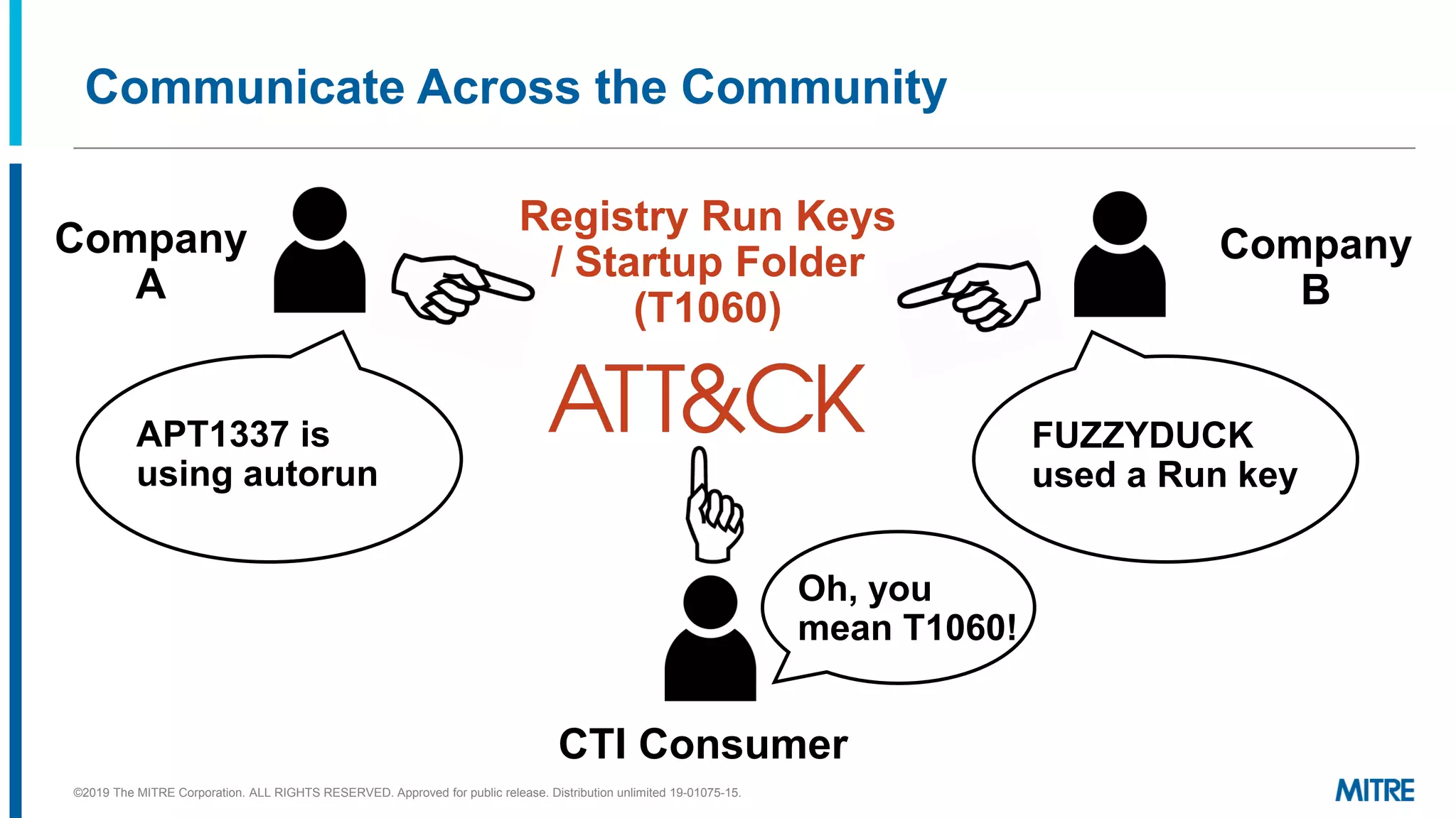 Communicate Across the Community
©2019 The MITRE Corporation. ALL RIGHTS RESERVED. Approved for public release. Distribution unlimited 19-01075-15.
CTI Consumer
Registry Run Keys
/ Startup Folder
(T1060)
Oh, you
mean T1060!
APT1337 is
using autorun
FUZZYDUCK
used a Run key
Company
A
Company
B
 