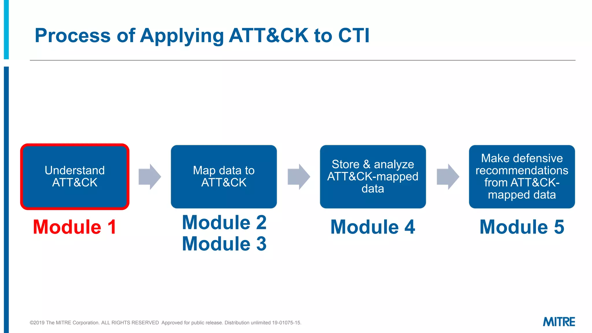 Process of Applying ATT&CK to CTI
Understand
ATT&CK
Map data to
ATT&CK
Store & analyze
ATT&CK-mapped
data
Make defensive
recommendations
from ATT&CK-
mapped data
©2019 The MITRE Corporation. ALL RIGHTS RESERVED Approved for public release. Distribution unlimited 19-01075-15.
Module 1 Module 2
Module 3
Module 4 Module 5
 