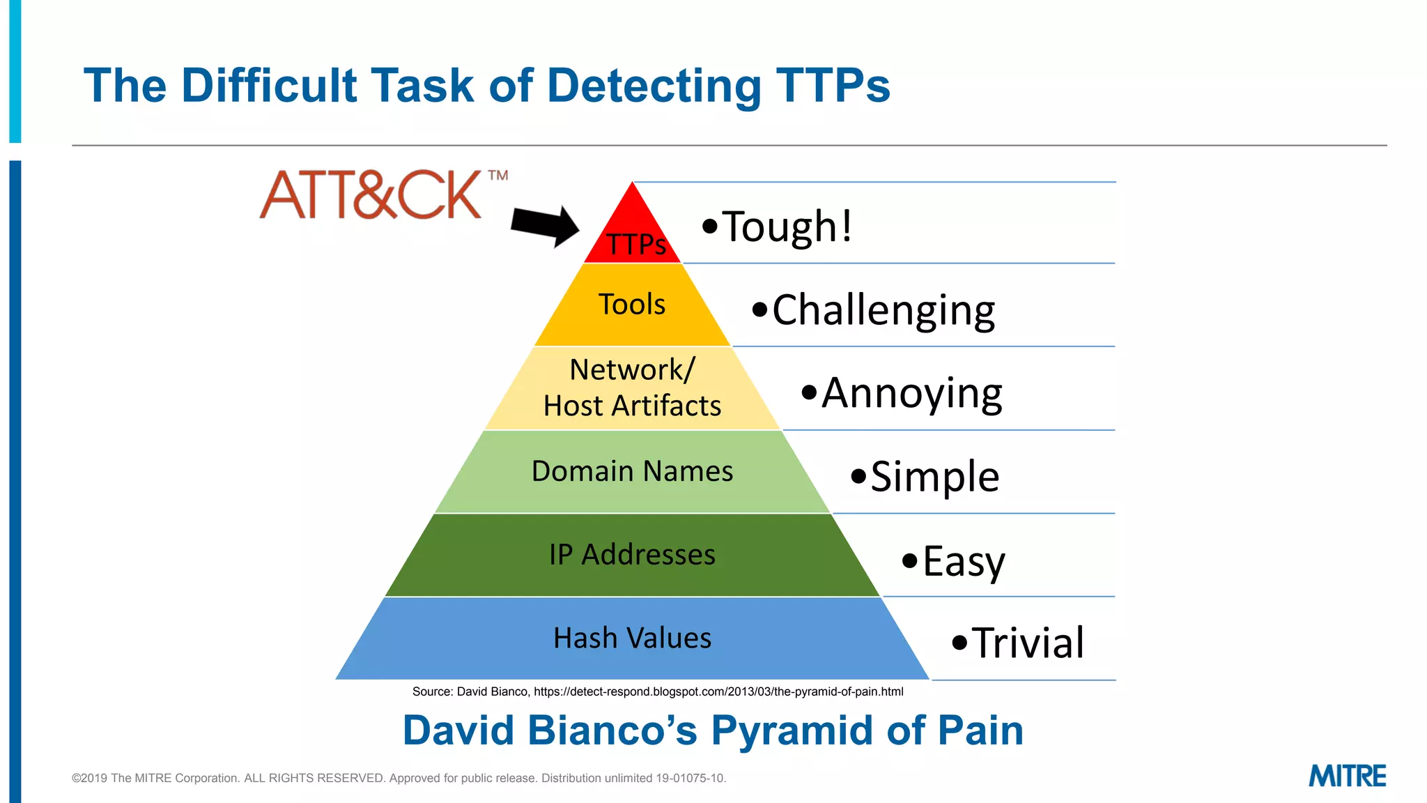 The Difficult Task of Detecting TTPs
Source: David Bianco, https://detect-respond.blogspot.com/2013/03/the-pyramid-of-pain.html
David Bianco’s Pyramid of Pain
©2019 The MITRE Corporation. ALL RIGHTS RESERVED. Approved for public release. Distribution unlimited 19-01075-10.
TTPs
Tools
Network/
Host Artifacts
Domain Names
IP Addresses
Hash Values
•Tough!
•Challenging
•Annoying
•Simple
•Easy
•Trivial
 