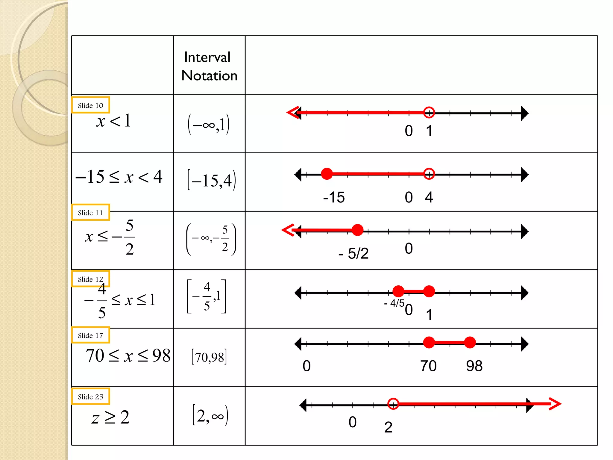 Slide 10 Slide 11 Slide 12 Slide 17 Slide 25 0 1 0 4 -15 0 0 0 0 - 5/2  1 - 4/5  70 98 2 Interval  Notation 