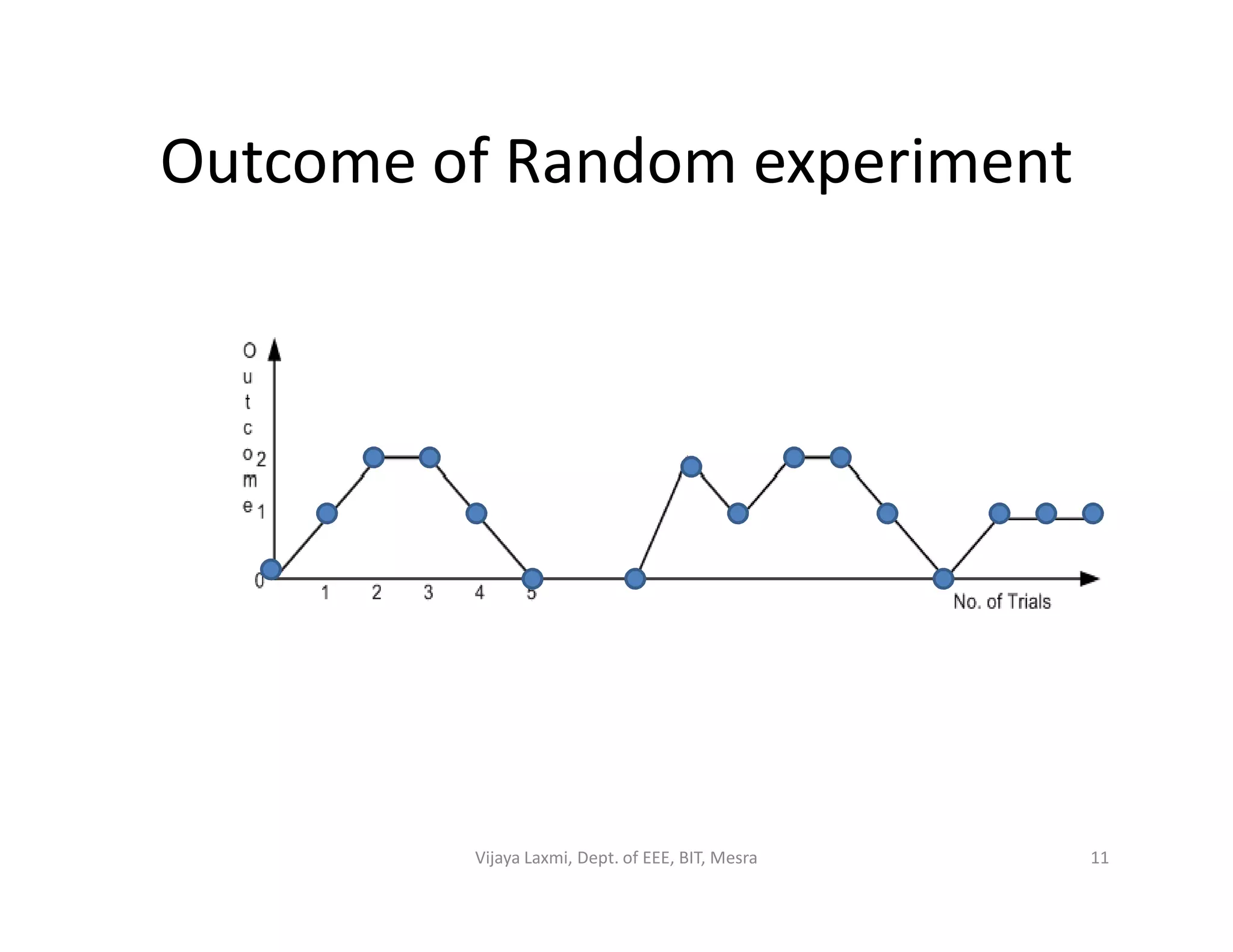 Outcome of Random experiment
11Vijaya Laxmi, Dept. of EEE, BIT, Mesra
 