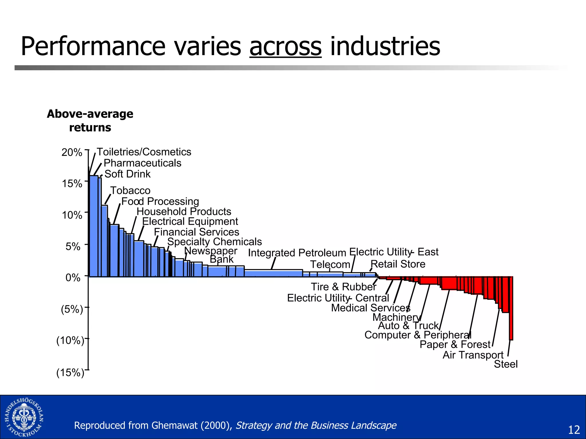 Performance varies  across  industries Reproduced from Ghemawat (2000),  Strategy and the Business Landscape Above-average returns (15%) (10%) (5%) 0% 5% 10% 15% 20% Toiletries/Cosmetics Steel Pharmaceuticals Soft Drink Tobacco Foo d Processing Household Products Electrical Equipment Financial Services Specialty Chemicals Newspaper Bank Integrated Petroleum Telecom Retail Store Tire & Rubber Electric Utility  - Central Electric Utility  - East Medical Services Machinery Auto & Truck Computer & Peripheral Paper & Forest Air Transport 