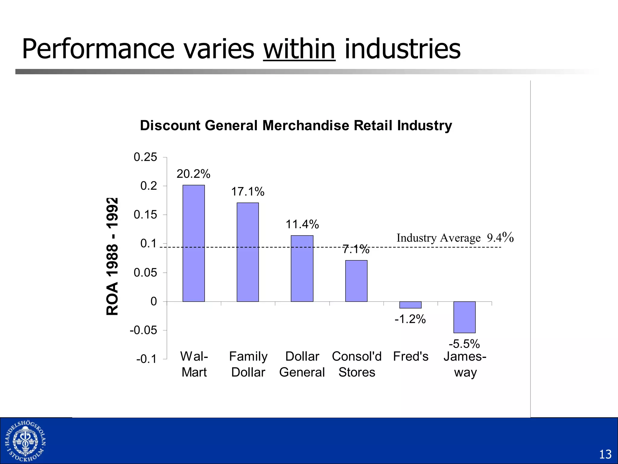 Performance varies  within  industries 