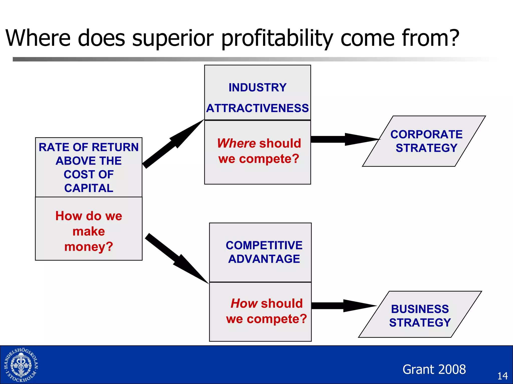 Where does superior profitability come from? RATE OF RETURN ABOVE THE COST OF CAPITAL How do we make money? INDUSTRY ATTRACTIVENESS Where  should we compete? COMPETITIVE ADVANTAGE How  should we compete? CORPORATE STRATEGY BUSINESS STRATEGY Grant 2008 